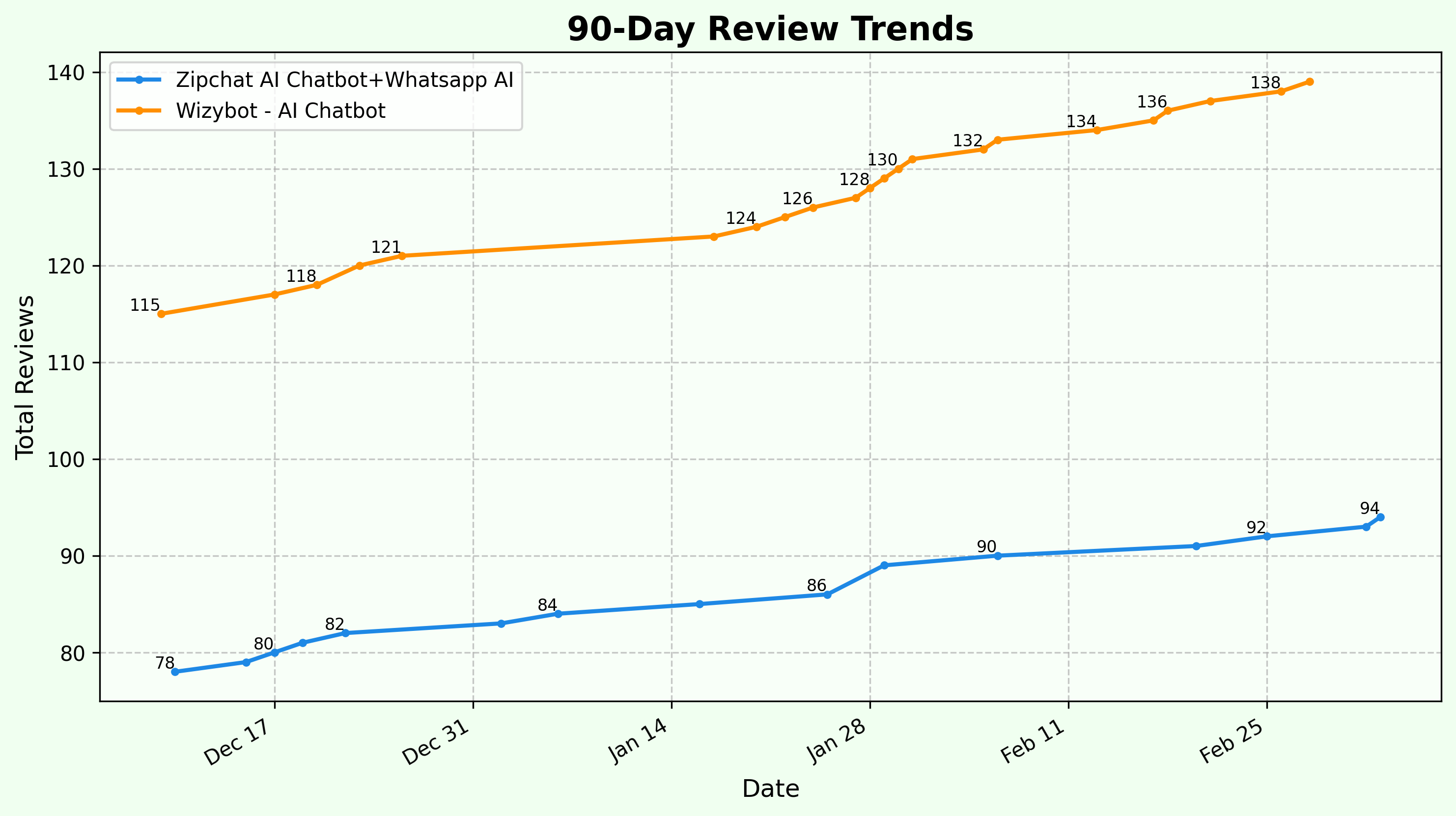 90-Day Review Trends